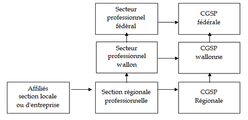 Structure_verticale_de_la_Centrale_Générale_des_Services_Publics